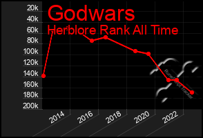 Total Graph of Godwars