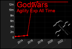 Total Graph of Godwars