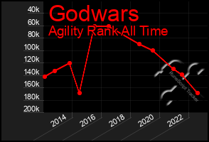 Total Graph of Godwars