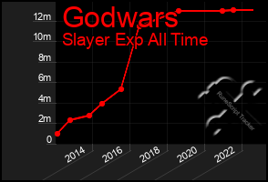 Total Graph of Godwars