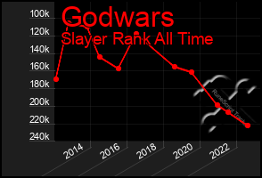 Total Graph of Godwars