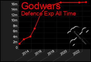 Total Graph of Godwars