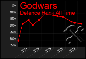 Total Graph of Godwars