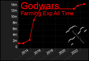 Total Graph of Godwars