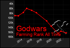 Total Graph of Godwars