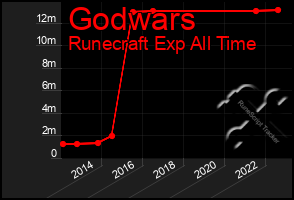 Total Graph of Godwars