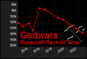 Total Graph of Godwars