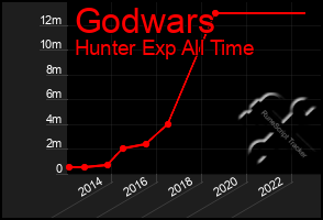 Total Graph of Godwars