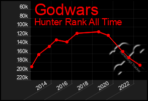 Total Graph of Godwars