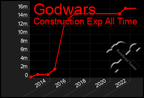 Total Graph of Godwars