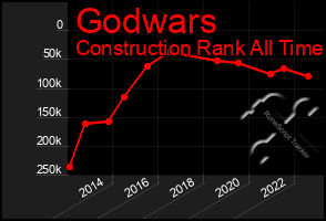 Total Graph of Godwars