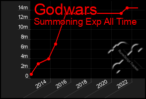 Total Graph of Godwars