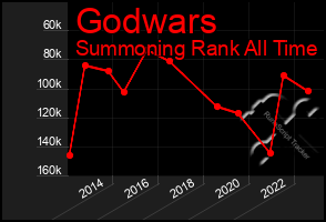 Total Graph of Godwars