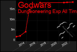 Total Graph of Godwars