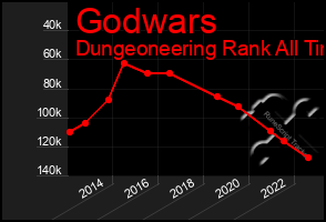 Total Graph of Godwars