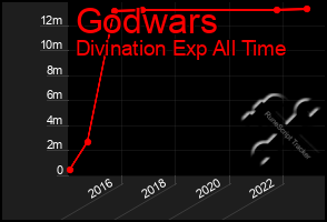 Total Graph of Godwars