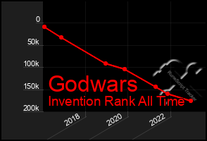 Total Graph of Godwars