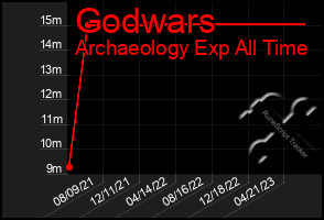 Total Graph of Godwars