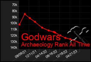 Total Graph of Godwars