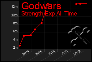 Total Graph of Godwars