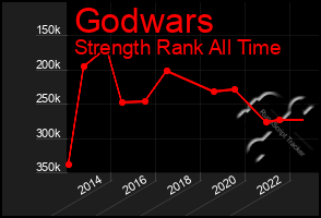 Total Graph of Godwars