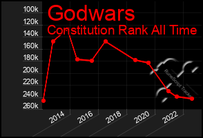 Total Graph of Godwars