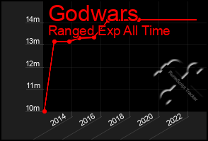 Total Graph of Godwars