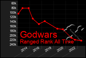 Total Graph of Godwars