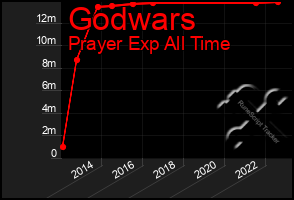 Total Graph of Godwars