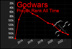 Total Graph of Godwars