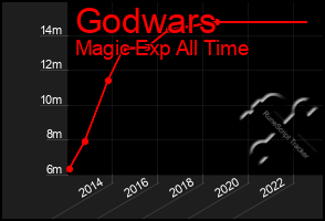 Total Graph of Godwars