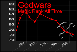 Total Graph of Godwars