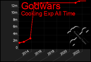 Total Graph of Godwars