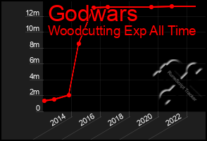 Total Graph of Godwars