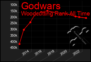 Total Graph of Godwars