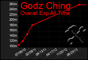 Total Graph of Godz Ching