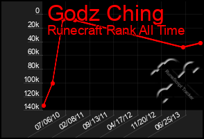 Total Graph of Godz Ching