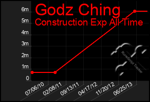 Total Graph of Godz Ching