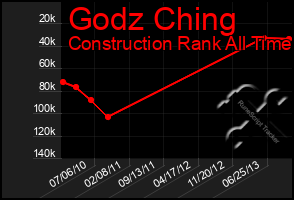 Total Graph of Godz Ching