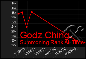 Total Graph of Godz Ching