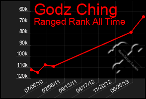 Total Graph of Godz Ching