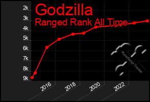 Total Graph of Godzilla