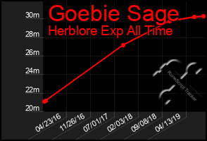 Total Graph of Goebie Sage
