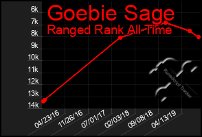 Total Graph of Goebie Sage