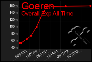 Total Graph of Goeren