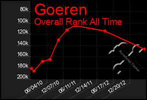 Total Graph of Goeren