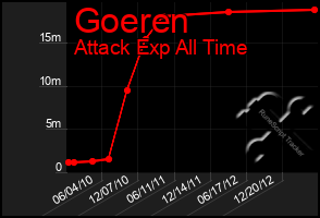 Total Graph of Goeren