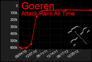 Total Graph of Goeren