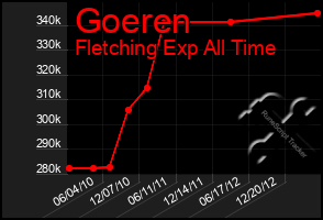 Total Graph of Goeren