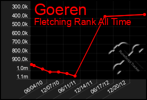 Total Graph of Goeren